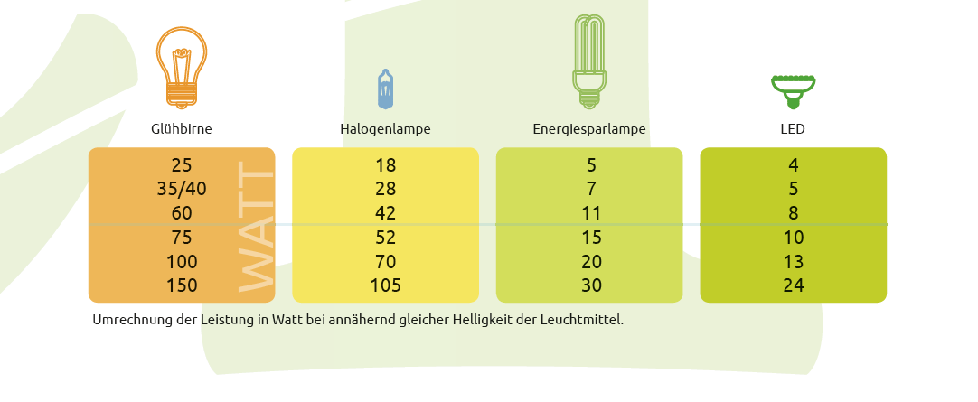 LED-Technologie