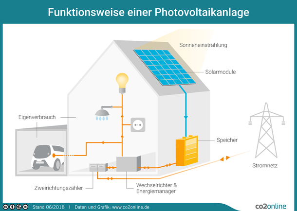 Photovoltaikspeicher für Sonnenenergie - wüsterstrom