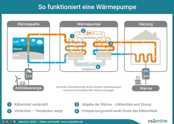 Waermepumpe Funktion